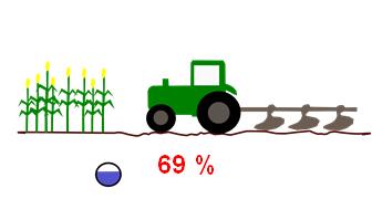 Wasserbau und Hydrometrie) 1 69 % 11 Meter Fruchtfolgeflächen im minimalen FFF-Kontingent 30 000 ha Total erfasste FFF 38 756 ha