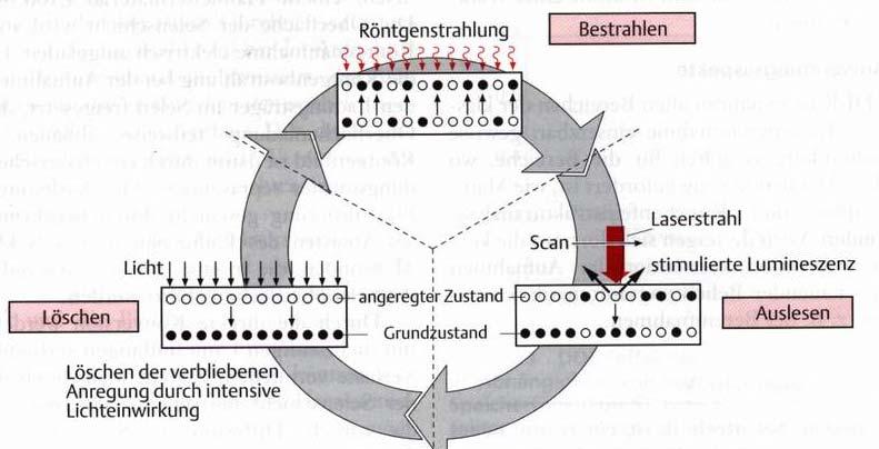LITERATUR Laserstrahl von 10 µm Durchmesser (LAUBENBERGER u. LAUBENBERGER 1999) eine große Anzahl der angeregten Elektronen kontrolliert aus ihren Haftstellen freigesetzt.