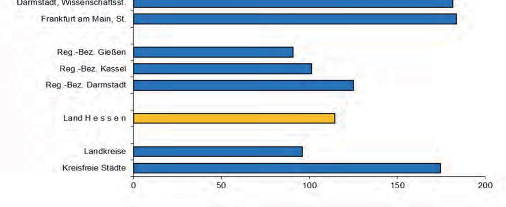 11 Personal im öffentlichen Dienst Vollzeitäquivalente der Beschäftigten 1) der n und verbände 2) je 10 000 Einwohner am 30. Juni 2012 in Rangfolge 1) Nach dem Arbeits-/Dienstort.