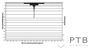 Mikroemulsion Alkoholisches Hydrogel