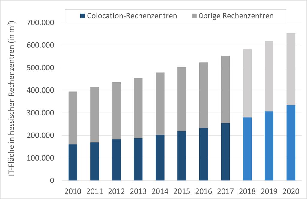 Abbildung 2: Entwicklung der Rechenzentrumskapazitäten (in m 2 ) in Hessen in den Jahren 2010 bis 2017 und Prognose bis 2020 Quelle: Borderstep 2018 Die folgende Abbildung 3 zeigt die Entwicklung des