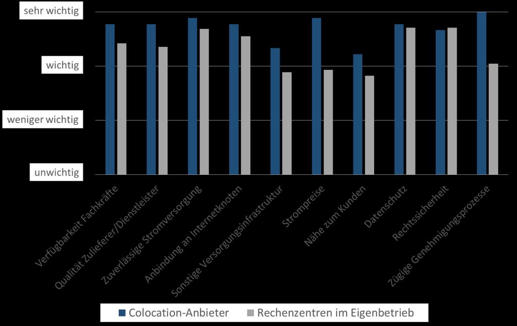 Abbildung 10: Wie werden verschiedene Standortfaktoren in Deutschland eingeschätzt?