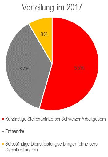 2 Kontext der flankierenden Massnahmen in der Schweiz: Entwicklung der Anzahl meldepflichtiger Kurzaufenthalter (bis 90 Tage) Im Verlauf der letzten 15 Jahre haben die Schweizer Unternehmen