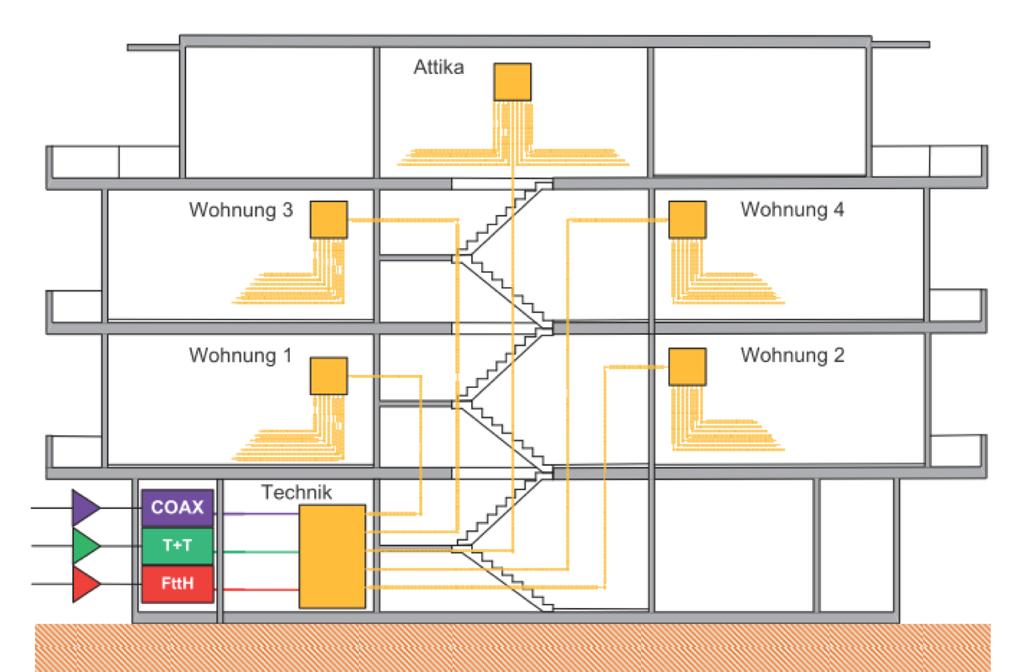 Gebäudetechnik und Vernetzung.