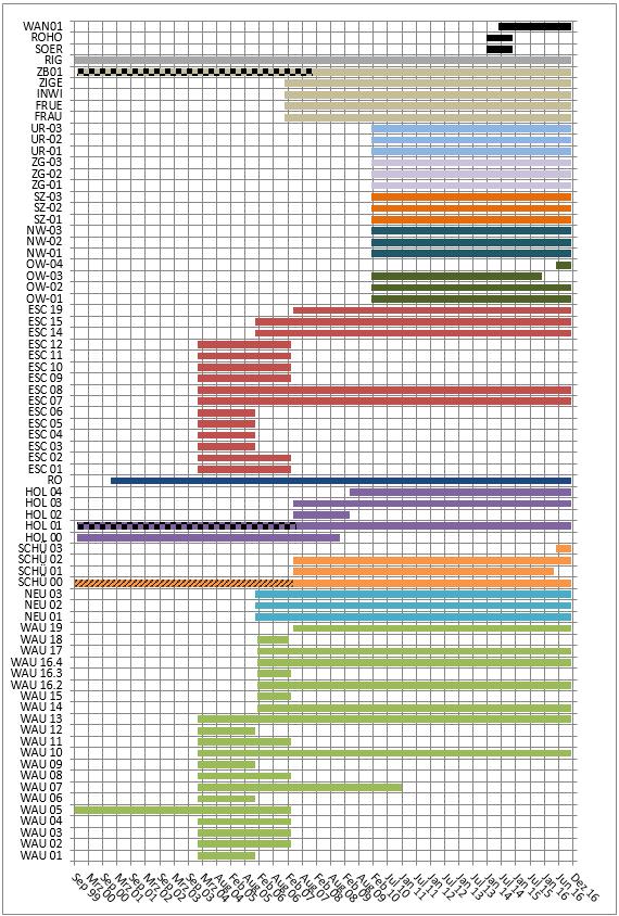 Abbildung 19: Zeitliche Übersichtsgrafik aller Messpunkte in der Zentralschweiz, farblich unterteilt in die verschiedenen Messgebiete.