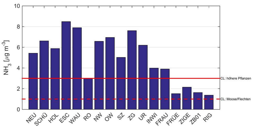 Abbildung 21: Mehrjähriges Mittel (2010-2016) der Ammoniakkonzentration in den einzelnen Messgebieten.
