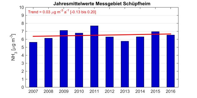 5.4 Trendberechnungen 5.4.1