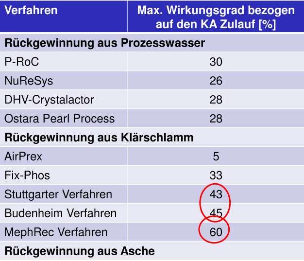 Rückgewinnungsgrad ggf.