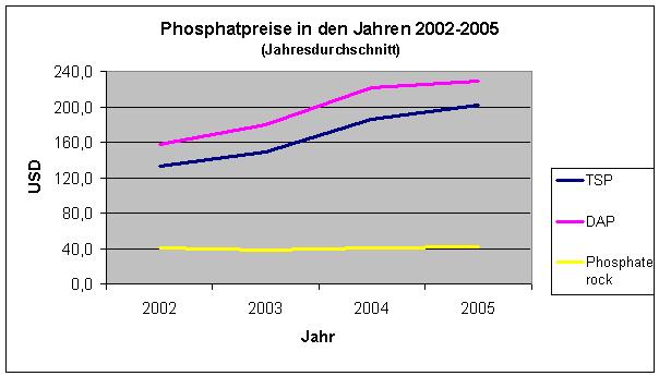 Wirtschaftlichkeit Preisentwicklung 1950 1970: 20 $/t 10 $/t Phosphaterz 1974: 65