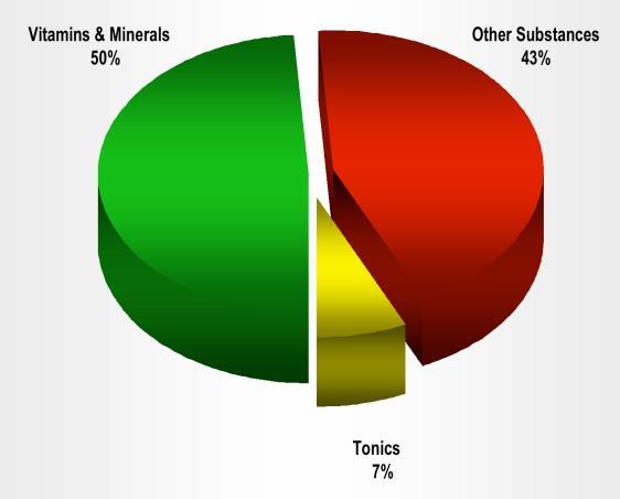 Seite 4 normalen Ernährung defizitär vorhanden sind, derselbe ist, wie der von zugesetzten Vitaminen und Materialien.