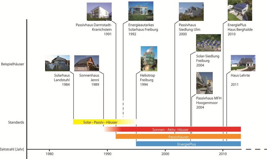 Geschichte effizienter Gebäude
