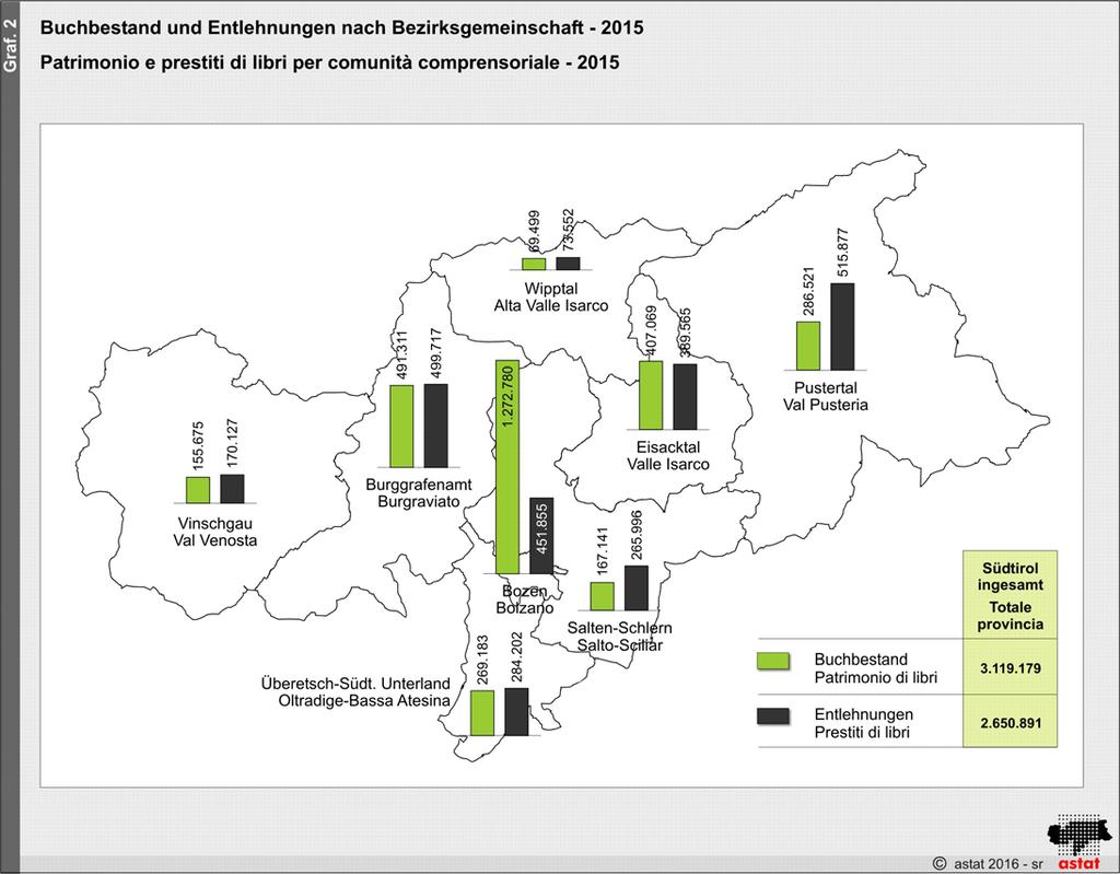 Der Buchbestand von Bozen und jener der Bezirksgemeinschaft Burggrafenamt machen zusammen 56,6% der insgesamt in den Bibliotheken verfügbaren Bände aus.