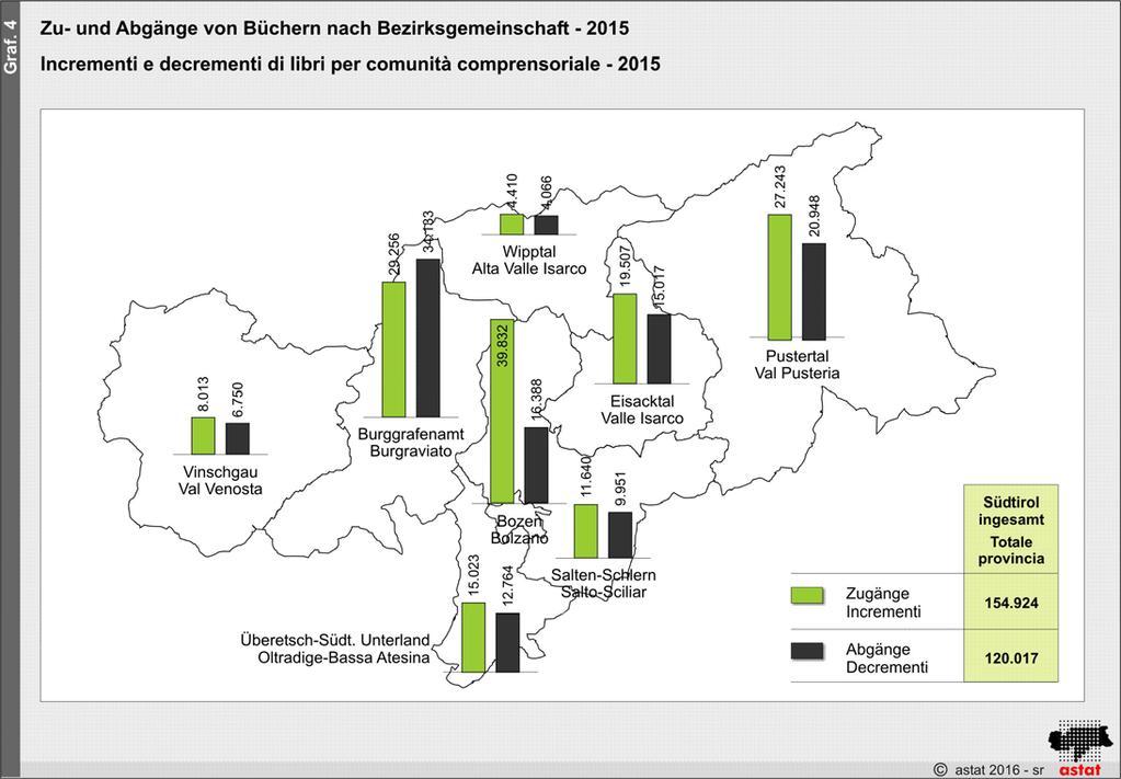 85,6% des Bibliothekspersonals sind ehrenamtliche Mitarbeiter In den 279 öffentlichen Bibliotheken Südtirols arbeiten