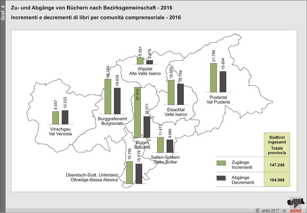 85,9% des Bibliothekspersonals sind ehrenamtliche Mitarbeiter In den 280 öffentlichen Bibliotheken Südtirols arbeiten