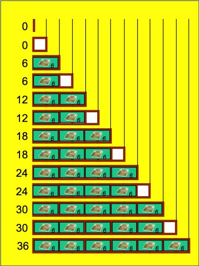 Dynamische Programmierung Anwendung Bei nur einen Schatz: relativ komplizierter Algorithmus um alle Schatzkisten optimal mit einem Schatz zu füllen.