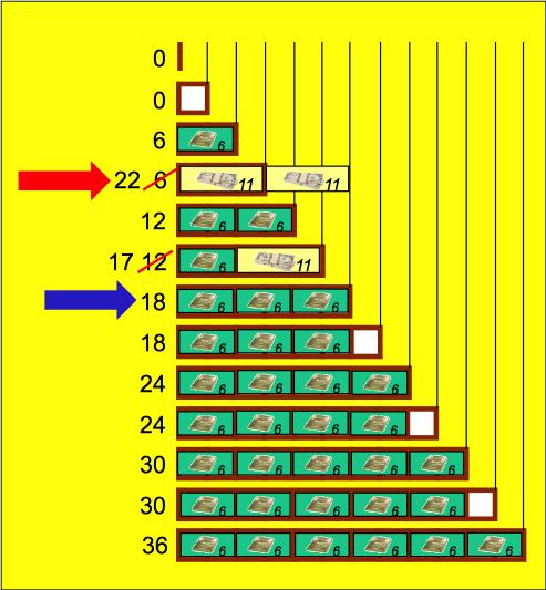Dynamische Programmierung Anwendung Nimmt man den nächstgrößeren Schatz dazu, so ist das Vorgehen exakt das gleiche: Lege den neuen Schatz der Reihe nach hinter die vorhandenen Schatzkisten (rot);