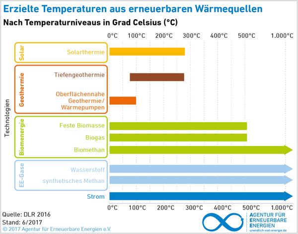 Bioenergie ein wichtiger Baustein der