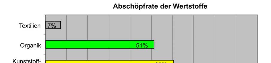 GmbH 3.3 Abschöpfraten Folgend sind die Abschöpfraten der Wertstoffe dargestellt.