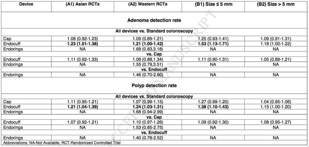 Comparative Efficacy of Colonoscope Distal Attachment Devices in Increasing Rates of Adenoma Detection: A Network Meta-analysis