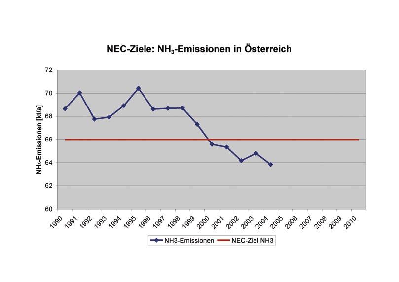 NEC-Ziele: VOC-Emissionen in Österreich NEC-Ziele: SO 2 -Emissionen in Österreich