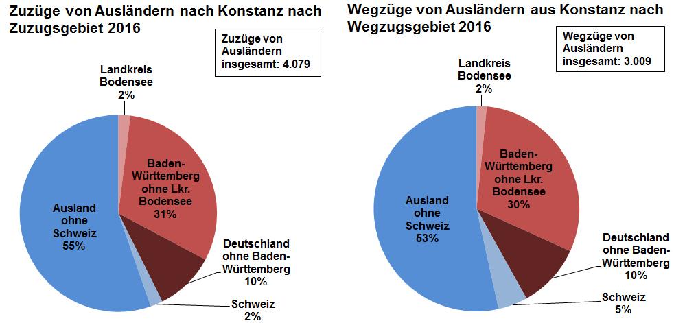 Statistik-Info 3/2017 Wohndauer in Konstanz Gut die Hälfte der AusländerInnen lebt seit 3 und mehr Jahren in Konstanz. 46% der AusländerInnen sind in den letzten drei Jahren zugezogen.