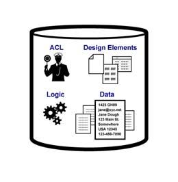 de Elemente einer Notes Datenbank Zugriffskontrollliste (ACL): Benutzer der Anwendung und deren Rechte werden festgelegt Gestaltungselemente (Design