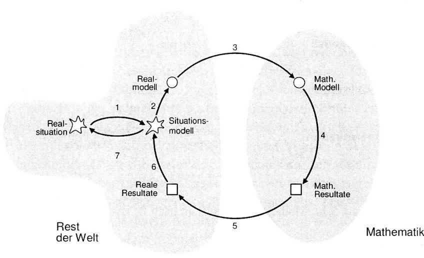 Mathematisches Modellieren Modellierungskreislauf (1) Konstruieren/Verstehen,