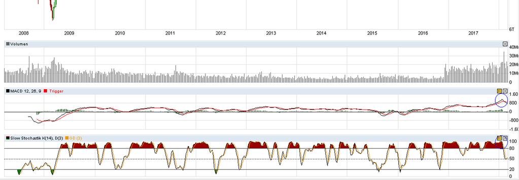 Anlagestratege Christoph Geyer, CFTe Langfristchart Dow Jones Der Dow Jones hat es geschafft, den seit Anfang 2016 bestehenden Aufwärtstrend zu halten.