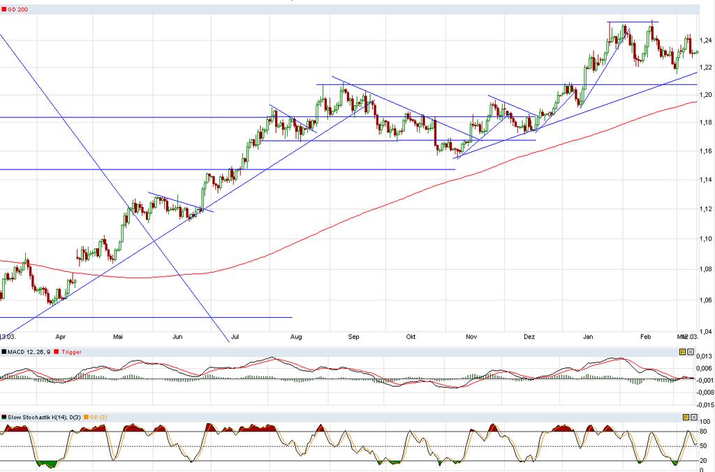 einmal ein deutliches Gap hinterlassen. Daher ist zunächst eine seröse Technische Analyse nicht möglich. EURO/USD (daily) Der Euro bewegt sich ggü.