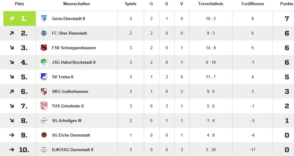 FSV Jugend C-Junioren 1. KK Ergebnisse C-Junioren 06.09.16 (P) FSV Schneppenhausen - SVS Griesheim 0:9 10.09.16 FSV Schneppenhausen - DJK/SSG Darmstadt 9:0 17.