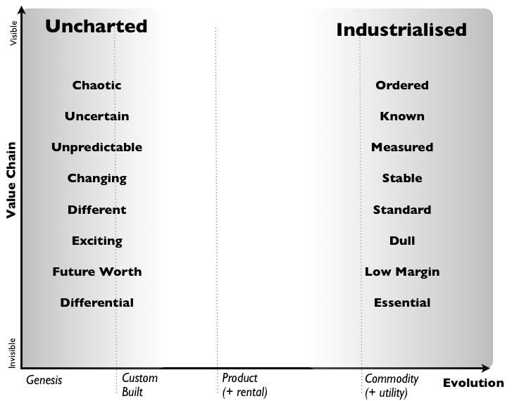 Unchartered - Industrialised