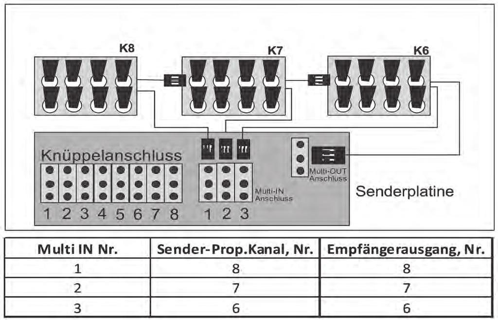 Vorteile Multi-Switch System F-14 / 2,4 GHz Alle Sender in den 2,4GHz Sets sind mit 2 Schiebereglern ausgestattet