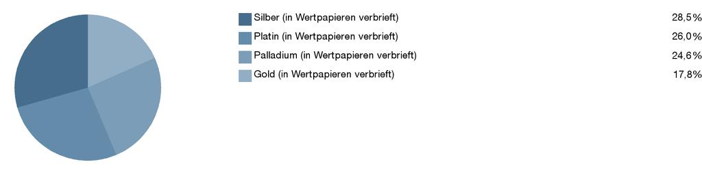 VERMÖGENSAUFTEILUNG TOP 10 WERTPAPIERE Source Physical Markets PLC 12/2100 Platin/Unze 7,57 % DB ETC Zert. 14.07.60 Palladium 5,73 % ETFS Metal Securities Open End Zert.