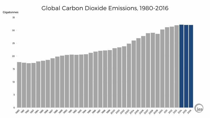 Kohlendioxid-Emissionen und Klimaabkommen Klimarahmenkonvention UNFCCC von 1992 Kyoto-Protokoll 1997: