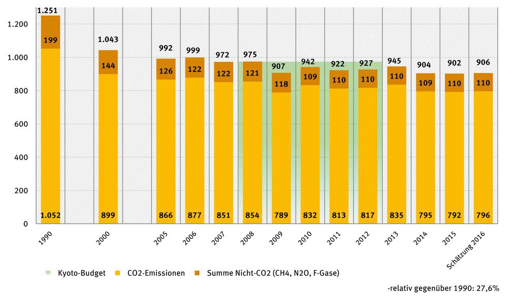 Treibhausgasemissionen Deutschland