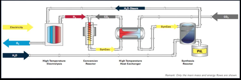Elektrokraftstoffe - Power-to-Liquids (PtL) Herstellung von CO 2 -neutraler Kraftstoffe: Ausgangsstoffe für das Gesamtverfahren sind Wasser, CO 2 und elektrische Energie.