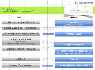 Kooperationen und gemeinsame Markt-Bearbeitung VDMA und Clean Power Net
