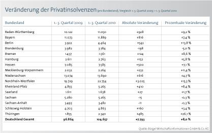 Grafik 7 Grafik 8 Unterdessen ist die Pleitestatistik in drei Ländern rückläufig.