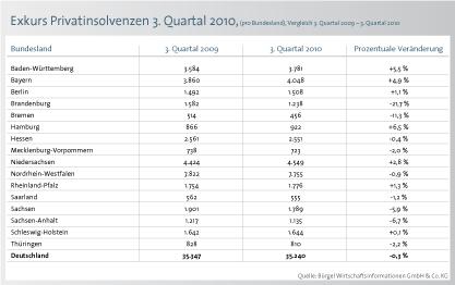 Insolvenzzahlen als das schlechteste im laufenden Jahr. Dennoch verzeichnet die Bürgel Studie in diesem Zeitraum 0,3 Prozent weniger Privatinsolvenzen als im Vergleichsquartal des Vorjahres.