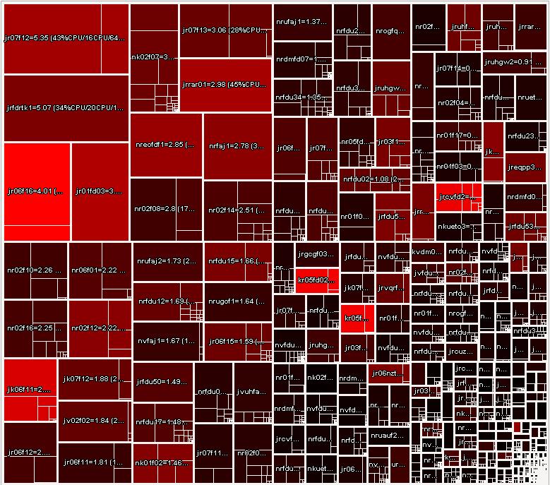 Praxisbeispiel-2: Kapazitätsauslastung einer gesamten Datenbank-Landschaft als Big Picture 1 Viereck entspricht 1 Server Die Fläche des Vierecks entspricht der Summe des CPU-Verbrauchs der darauf