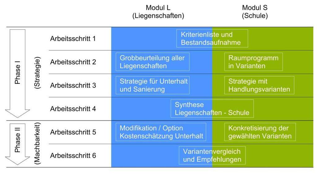2 Vorgehen Die parallel anzugehenden Aufgaben der strategischen Unterhaltsplanung und der Schulraumplanung werden auf die beiden Module L (Liegenschaften) und S (Schule) verteilt.