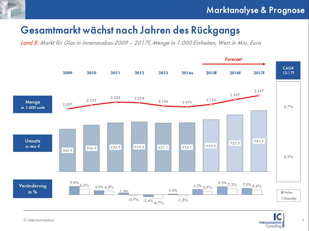 Mit welchem Marktpotential ist zukünftig zu rechnen?