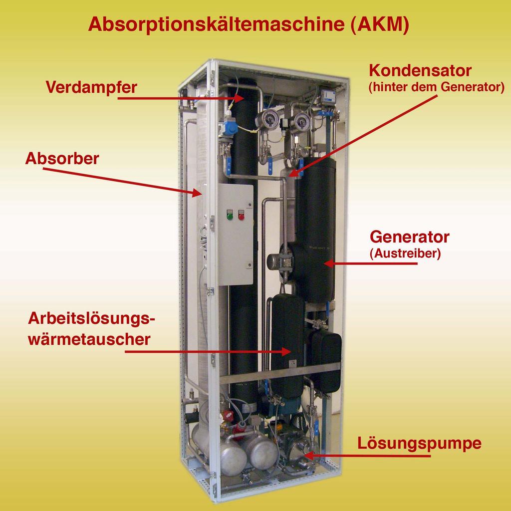 Absorptionskältemaschine (Chili PSC 10) Kontinuierlicher Absorptionsprozess Arbeitsstoffpaar: Ammoniak/Wasser Niedertemperaturprozess Thermischer Antrieb mindestens 80 C