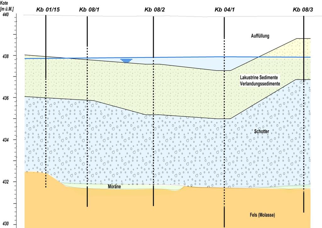 Der grundwasserführende Untergrund ist charakterisiert durch vorwiegend siltig-sandige Seeoder Verlandungssedimente von 1.5 bis 2.