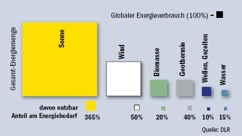 Motivation Die Erneuerbaren Energien reichen aus!