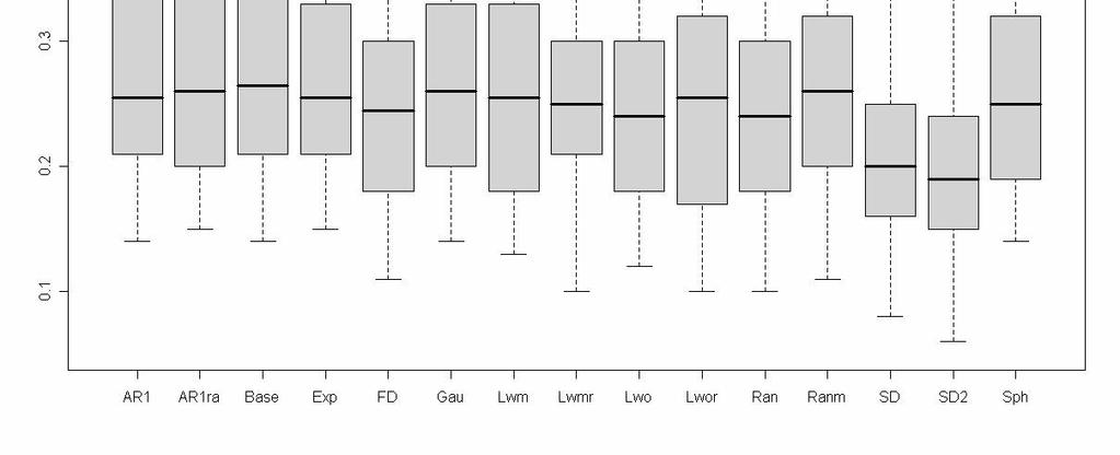 Ergebnisse Phänotypische Korrelation über die Modelle Abbildung 1: Spannweite der phänotypischen Korrelation über die einzelnen Modelle in allen Versuchsserien.