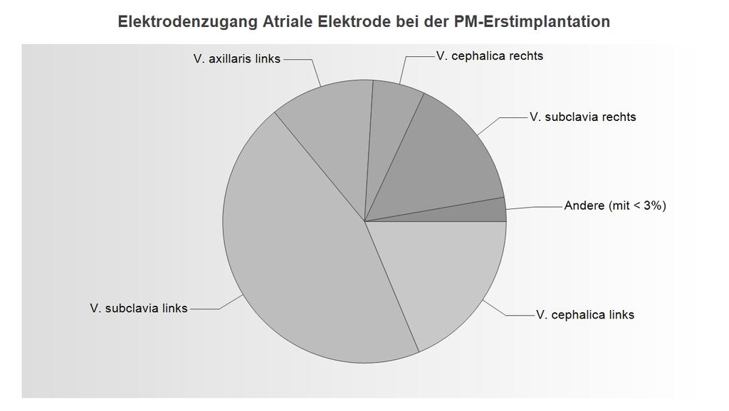 SCHWEIZERISCHE STATISTIK FÜR HERZSCHRITTMACHER 2017 24 Elektrodenzugang Details zum Elektrodenzugang Atriale Elektrode V. subclavia links 1756 45,33 % V. cephalica links 725 18,71 % V.