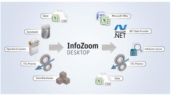 InfoZoom Desktop Sekundenschnelle Prüfung, Selektion und Bereinigung von Daten Reporting (Listen und Diagramme internes Reporting und Excel) List und Label-Integration Nutzen