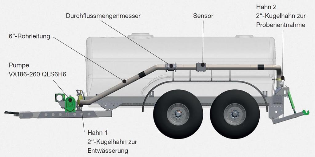 3. DLG-Anerkennung Prüfaufbau für die DLG Anerkennung - 2.500 bis 3.000 Ltr.