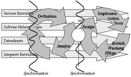 8. Methodik Phasen der Entwicklung Projektinitialisierung Definitionsphase Anforderungsanalyse Konzeptionsphase Implementationsphase Test Synchronisation